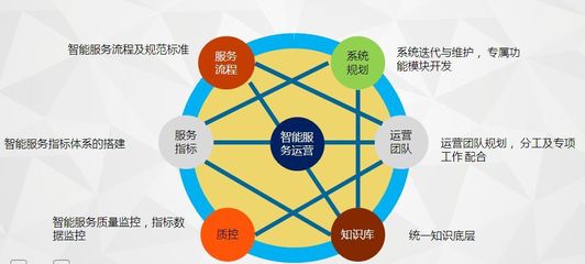 行業(yè)內(nèi)第一個(gè)人工智能咨詢項(xiàng)目