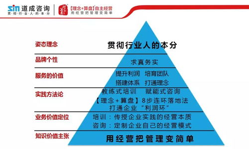 道成咨詢阿米巴征服300多家500強(qiáng)企業(yè),全靠一張價(jià)值圖譜
