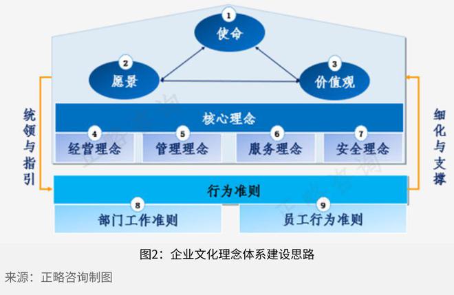 正略咨詢 企業(yè)文化理念建設(shè)三步法