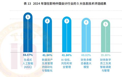 數智賦能，智領未來 會計行業高質量發展論壇暨2024年十大信息技術評選結果發布